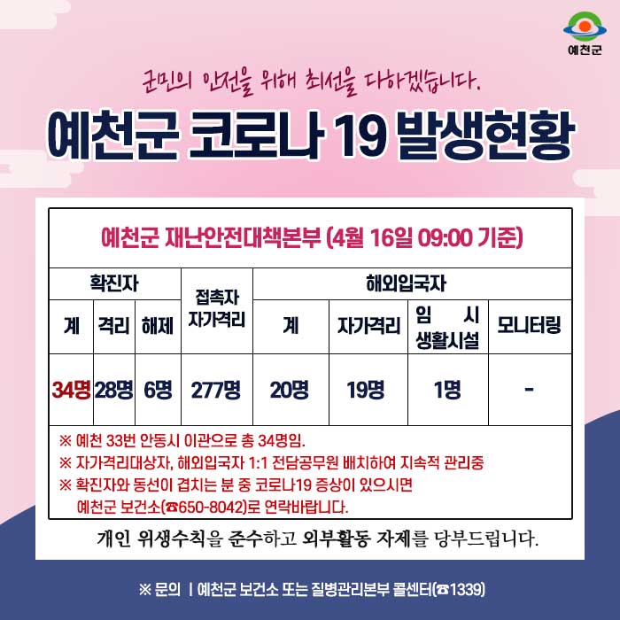 1.예천군 코로나19 발생현황 안내 - 4월 16일 09:00시 기준